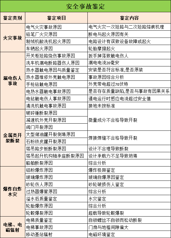 安全事故鉴定