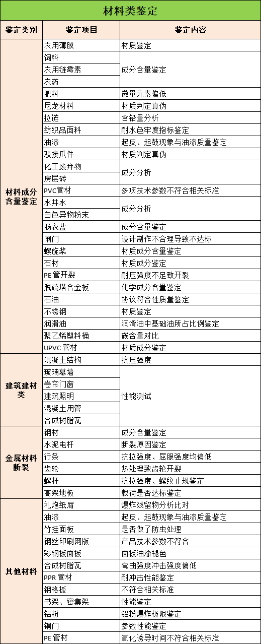 材料类鉴定